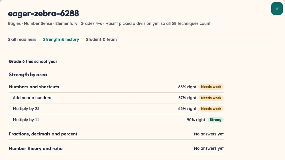 One student's Strength & history tab: grade 6, and areas such as Multiply by 11, tagged Strong, and Add near a hundred, tagged Needs work.